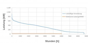 Abb. 21: Geordnete Jahresdauerlinie des zukünftigen Strombedarfs