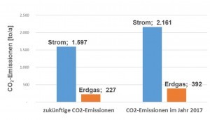 Abb. 22: Gegenüberstellung der CO2-Emissionen