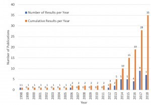 Abb. 1: Anzahl der Ergebnisse und kumulierte Ergebnisse pro Jahr