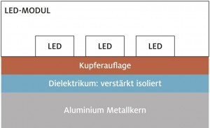 Abb. 1: Schematische Darstellung einer Metallkernleiterplatte für LED-Anwendungen