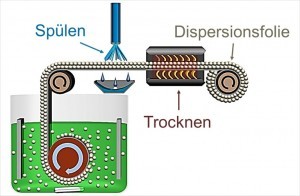 Abb. 1: Schematische Darstellung des einstufigen Prozesses der Kompositgalvanoformung