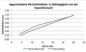 Abb. 1: Abgeschiedene EN-Schichtdicke in Abhängigkeit von der Beschichtungszeit