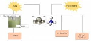 Abb. 11: Abwasserschema Chemisch Nickel