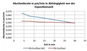 Abb. 2: Abscheiderate in µm/minin Abhängigkeit von der Beschichtungszeit