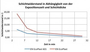 Abb. 6: Schichtwiderstand in Abhängigkeit von der Beschichtungszeit und der Schichtdicke