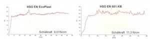 Abb. 7: Schälkraft-Weg Diagramme von EN EcoPlast und EN EcoPlast 601 mit der Verbundschicht Precodip