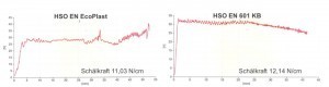 Abb. 8: Schälkraft-Weg Diagramme von EN EcoPlast und EN EcoPlast 601 mit der Verbundschicht Vornickel