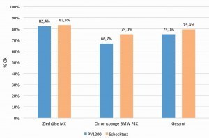 Abb. 3: Ergebnisse der Haftungstests nach chromfreier Vorbehandlung  