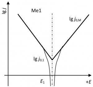 Abb. 1 Stromdichte-Potential-Kurve einer Metallelektrode