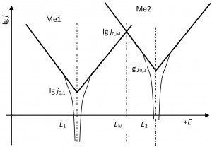 Abb. 2: MPK Stromdichte-Potential-Kurven zweier Metallelektroden mit Mischpotentialbildung