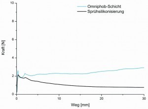 Abb. 3: Vergleich des Gleitreibungsverhaltens von Glasspritzenkörpern mit Sprühsilikonisierung (Standard) und Ausrüstung mit einer Omniphob-Schicht (jeweils gemittelt über 10 Messungen)    