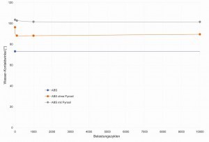 Abb. 4: Benetzungsverhalten von unbeschichteten bzw. mit omniphob-Schicht ausgerüsteten ABS-Substraten, jeweils ohne bzw. mit Pyrosil-Haftvermittlerschicht, nach unterschiedlichen Abriebzyklen