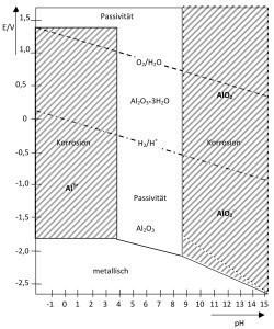 Abb. 3: Einfaches Potential-pH-Diagramm des Aluminiums