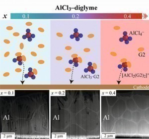 Abb. 1: Aluminiumbeschichtung mit einem konzentrierten Elektrolyten (Aluminiumtrichlorid und Diglyme)