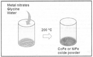 Abb. 2: Bildung von Übergangsmetalloxiden durch Reduktion ihrer Nitrate (mit freundlicher Genehmigung von K. Malaie u. a.)