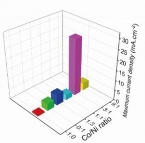 Abb. 3: Leistung der sauerstoffentwickelnden Anode als Funktion des Co:Ni-Verhältnisses