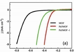 Abb. 4: Wasserstoff-Überspannung für MOF (Metal Organic Framework)-Kathoden mit und ohne Pd