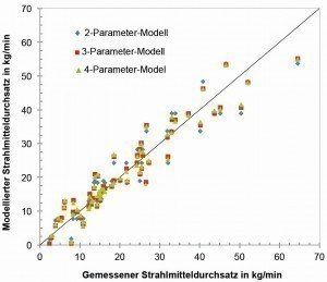 Abb. 3: Korrelation zwischen mittels Regressionsmodellen ermittelten und gemessenen Strahlmitteldurchsätzen für das metallische Strahlmittel (Stahlguss)