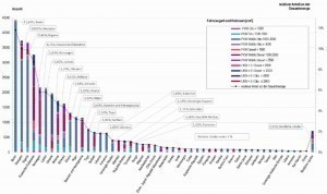 Grafik 1: Hauptzielländer TOP 6-Länder = 52 % der erfassten Ausfuhren, Auswertung der Zollstatistik – Zielländer Fahrzeugklassen M1 + N1 (Quelle: Ökopol Fachgespräch Verbleib von Altfahrzeugen)