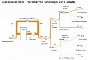 Grafik 2: Workshopmitschrift aus dem UBA-Forschungsvorhaben „Verbleib von Altfahrzeugen“, dargestellt ist der Anfall und Verbleib von Altfahrzeugen in Mio. t (Quelle: Aufzeichnungen Kummer, 2016)