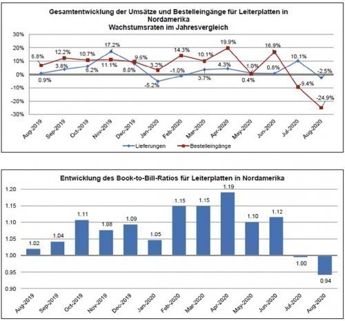 Entwicklung des Book-to-Bill-Verhältnisses und der Gesamtentwicklung der Umsätze bzw. Bestelleingänge in der Leiterplattenindustrie Nordamerikas von August 2019 bis August 2020 