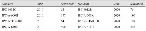 Tab. 1: Anwachsen der Seitenzahlen der vier Basisdokumente IPC-6012, IPC-A-600, IPC J-STD-001 und IPC-A-610 zwischen 2010 und 2020