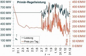 Abb. 10: In Deutschland bereit gestellte Primär-Regelleistung und die dafür gezahlten Preise 2019