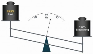 Abb. 4: Ein Promille weniger Last als Erzeugung im Verbundnetz – und schon nach etwa 6 s läge ein kritischer Zustand vor