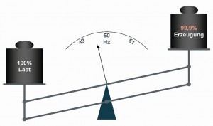 Abb. 5: Ein Promille zu wenig Erzeugung am Netz – und schon nach  wenigen Sekunden kippt der Zustand von Abbildung 4 in sein Gegenteil   