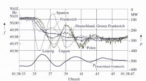 Abb. 7: Ausfall eines großen Kraftwerksblocks von 900 MW in Spanien 1997 und die relativ geringen Folgen [2] 