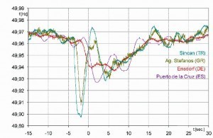 Abb. 9: Ausfall eines Kraftwerksblocks von 776 MW in der Türkei (29.9.2010) – nach 5 s auch in Spanien registriert (Amprion) [4]