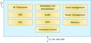 Abb. 1: Konzeptionelles Blockdiagramm typischer Module moderner HF-SoCs