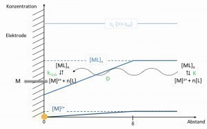 Abb. 3: Vereinfachtes kinetisches Modell des Komplexzerfalls; [M] – Metallion | [L] – Ligand /Komplexbildner | D – Diffusions- koeffizient | K – Gleichgewichtskonstante | krück – Komplexzerfalls- konstante | δ – Diffusionsgrenzschichtdicke 