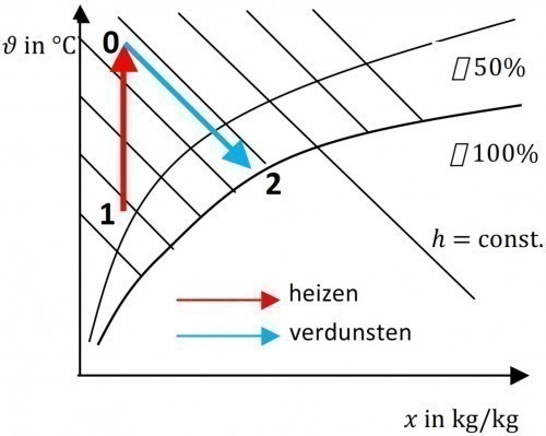 Abb. 7: Prinzipieller Trocknungsverlauf; h,x-Diagramm