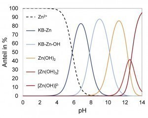 Abb. 2: Spezienverteilung für Zn (links) und Fe (rechts) in Abhängigkeit des pH-Werts im komplexierten Elektrolyten