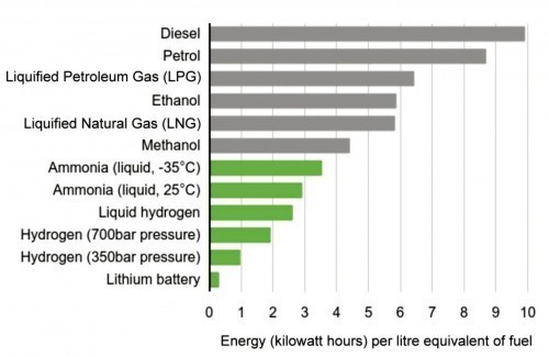 Abb. 6: Energiegehalt verschiedener Treibstoffe. Grau = CO2-emittierende Treibstoffe, Grün = „grüne“ Treibstoffe
