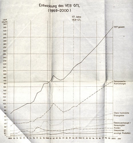 Abb. 284: Entwicklung der IWP im VEB GTL