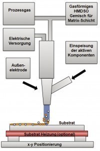 Abb. 1: Schematischer Aufbau einer APPCVD-Plasmaanlage während der Beschichtung [4]