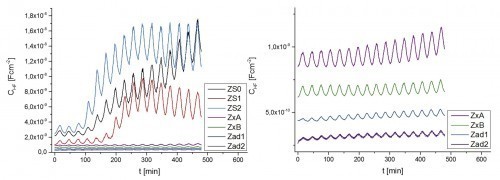 Abb. 4: t/CHF-Diagramme von sieben Korrosionsschutzprimern, aufgenommen während einer 480-minütigen, kurzperiodischen Thermozyklisierung