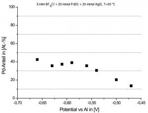 Abb. 1: Pd-Anteil in den Pd/Ag-Schichten in Abhängigkeit vom Potential (aus [16], Grafik vereinfacht)