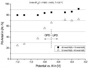 Abb. 8: Pd-Anteil in Pd/In-Schichten in Abhängigkeit vom Abscheidepotential ([30], Grafik vereinfacht) 