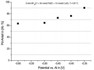 Abb. 9: Pd-Anteil in PdCu-Schichten in Abhängigkeit vom  Abscheidepotential ([28], Grafik vereinfacht)  