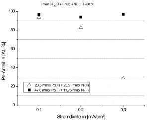 Abb. 10: Pd-Anteil in den Pd/Ni-Schichten in Abhängigkeit von der Stromdichte und der Elektrolytzusammensetzung