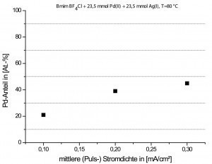 Abb. 2: Pd-Anteil in den Pd/Ag-Schichten, abgeschieden  aus [Bmim][BF4/Cl] (f = 0,33 Hz, t = 60 min)