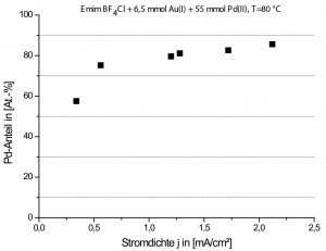 Abb. 4: Pd-Anteil in den Pd/Au-Schichten in Abhängigkeit der Stromdichte ([17], Grafik vereinfacht)