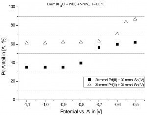 Abb. 5: Pd-Anteil in den Pd/Sn-Schichten in Abhängigkeit vom Potential (aus [29], Grafik vereinfacht)