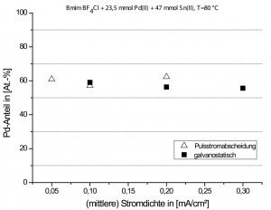 Abb. 6: Pd-Anteil in den abgeschiedenen Pd/Sn-Schichten in Abhängigkeit der Stromdichte 