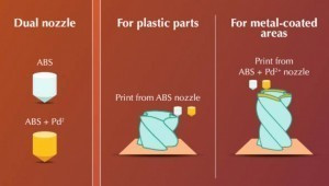 Abb. 4: Einsatz eines Zweidüsendruckers für die selektive Beschichtung von ABS