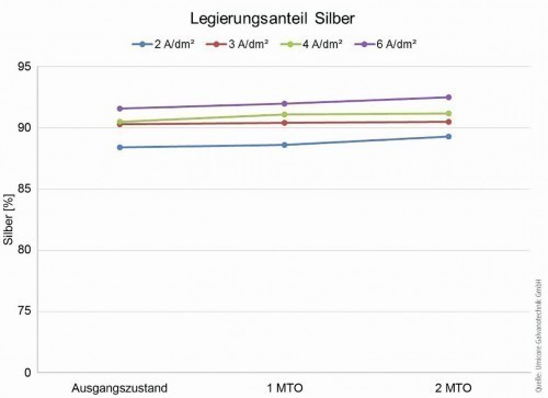 Abb. 2: Silberanteil in der Legierung über 2 MTO in Abhängigkeit von der Stromdichte