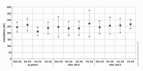 Abb. 3: Schichthärte in der Abhängigkeit des Palladiumgehalts  im Ausgangszustand und nach Wärmebehandlung bei 200 °C